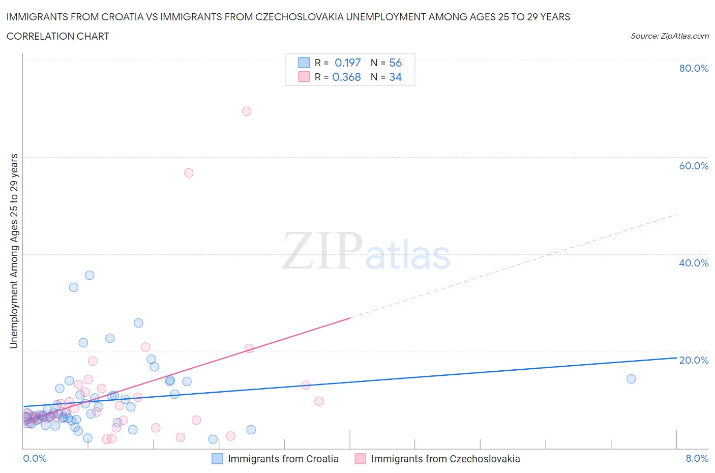 Immigrants from Croatia vs Immigrants from Czechoslovakia Unemployment Among Ages 25 to 29 years