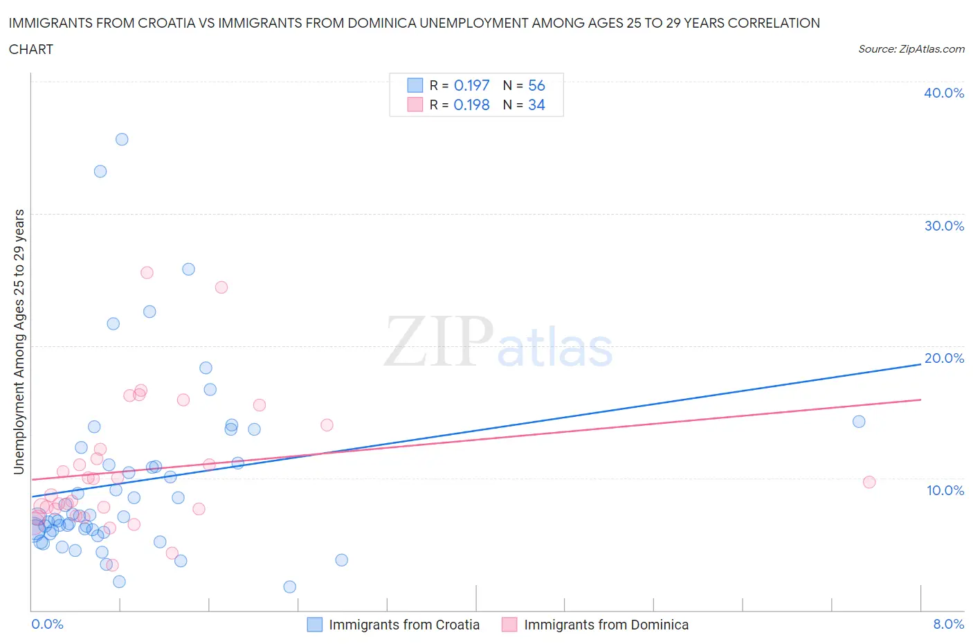 Immigrants from Croatia vs Immigrants from Dominica Unemployment Among Ages 25 to 29 years