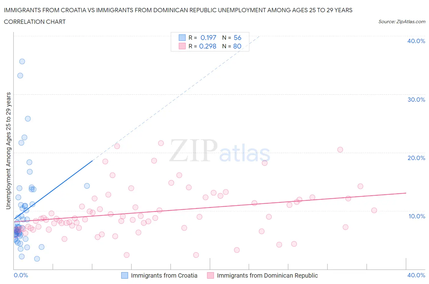 Immigrants from Croatia vs Immigrants from Dominican Republic Unemployment Among Ages 25 to 29 years