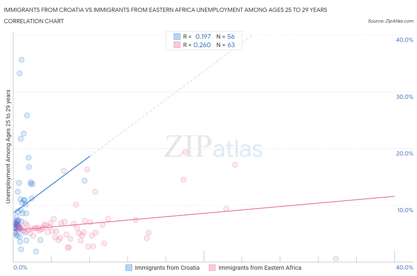 Immigrants from Croatia vs Immigrants from Eastern Africa Unemployment Among Ages 25 to 29 years