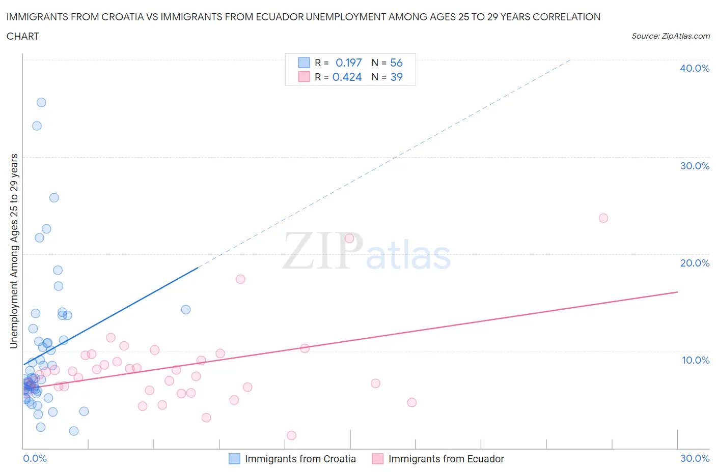 Immigrants from Croatia vs Immigrants from Ecuador Unemployment Among Ages 25 to 29 years