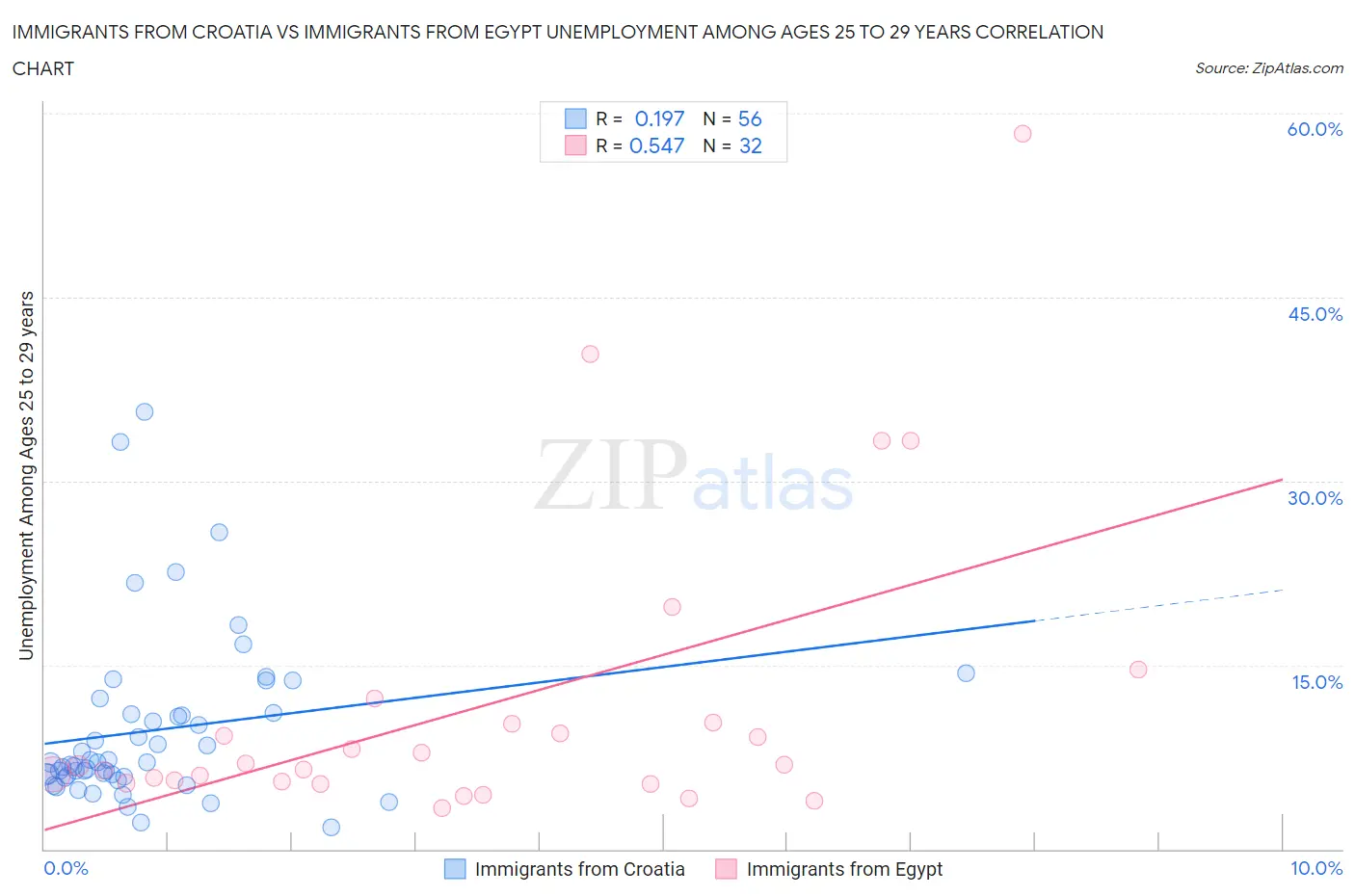 Immigrants from Croatia vs Immigrants from Egypt Unemployment Among Ages 25 to 29 years