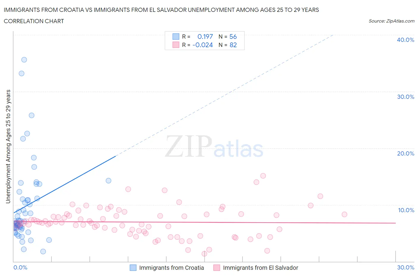 Immigrants from Croatia vs Immigrants from El Salvador Unemployment Among Ages 25 to 29 years