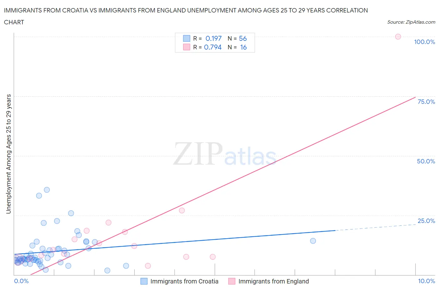 Immigrants from Croatia vs Immigrants from England Unemployment Among Ages 25 to 29 years