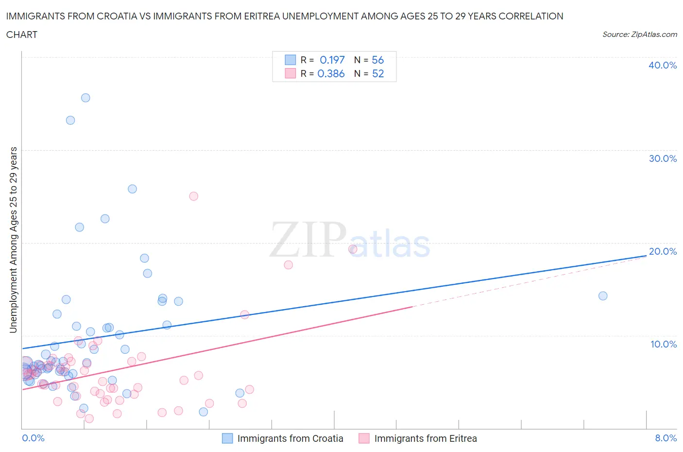 Immigrants from Croatia vs Immigrants from Eritrea Unemployment Among Ages 25 to 29 years