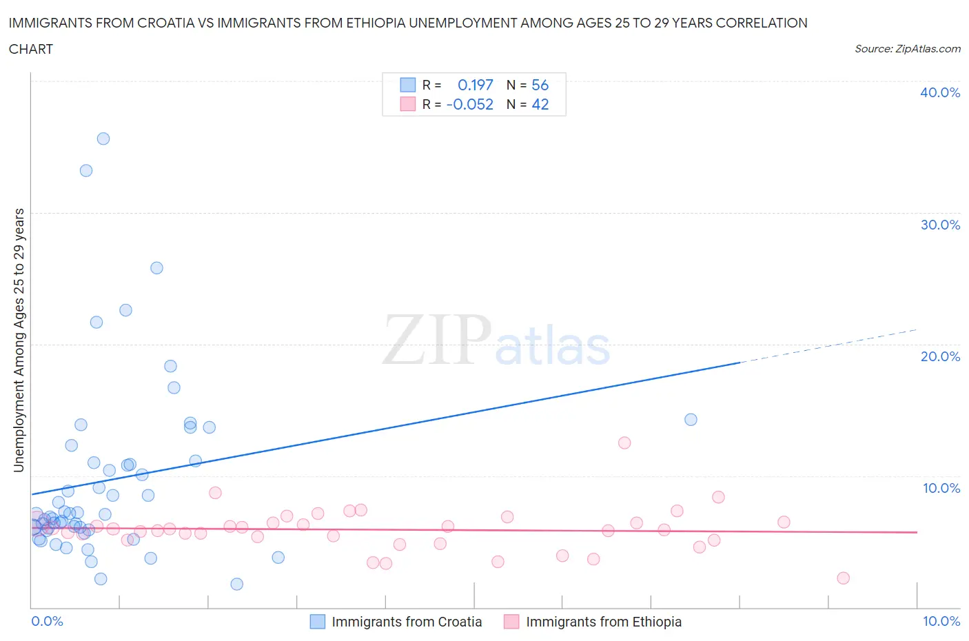 Immigrants from Croatia vs Immigrants from Ethiopia Unemployment Among Ages 25 to 29 years