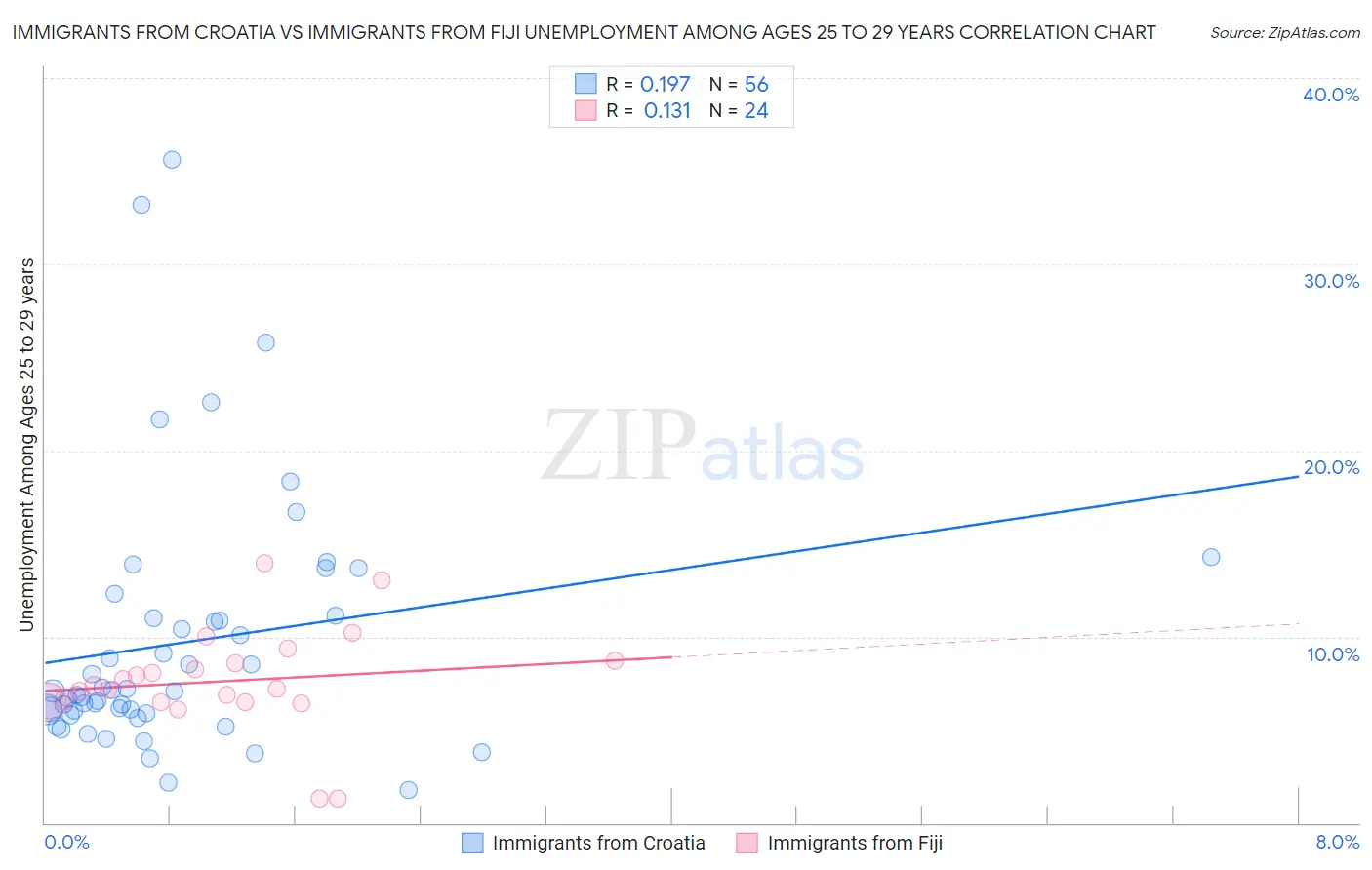 Immigrants from Croatia vs Immigrants from Fiji Unemployment Among Ages 25 to 29 years