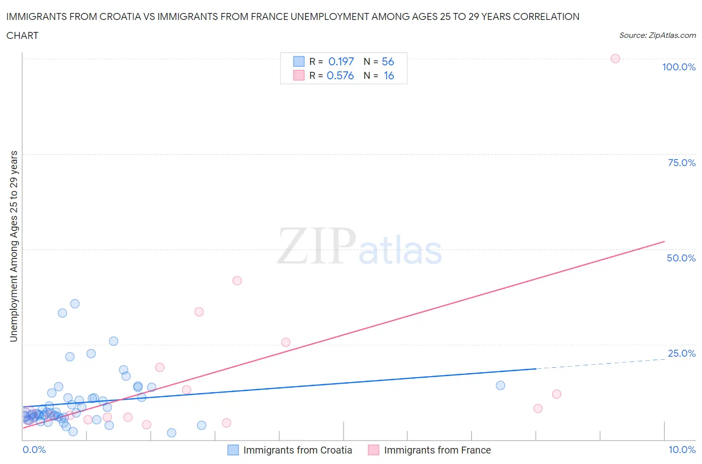 Immigrants from Croatia vs Immigrants from France Unemployment Among Ages 25 to 29 years