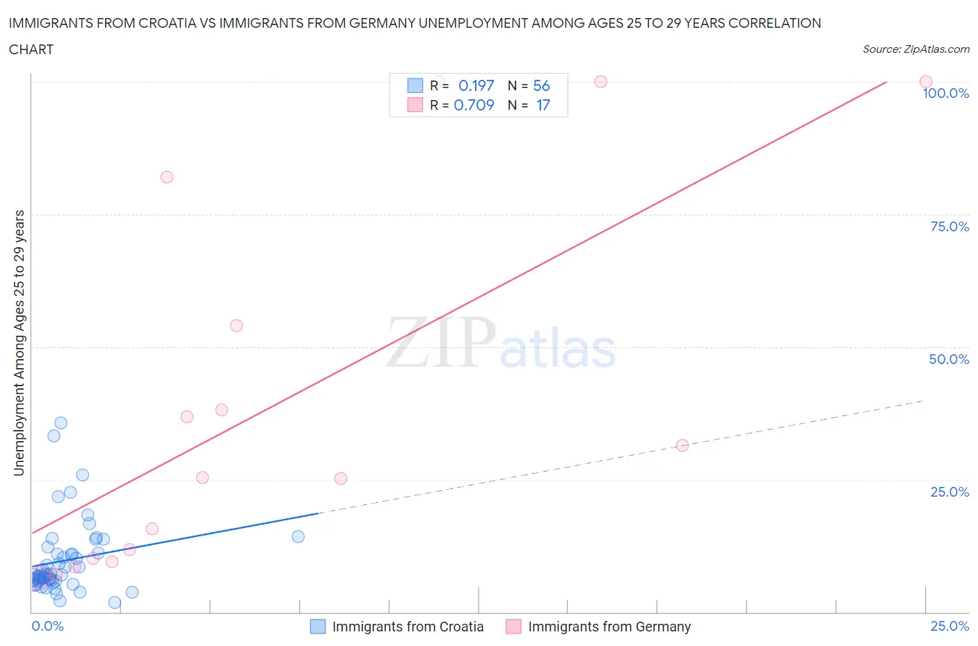 Immigrants from Croatia vs Immigrants from Germany Unemployment Among Ages 25 to 29 years