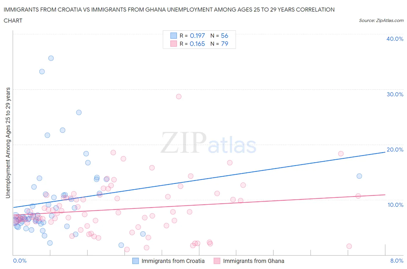 Immigrants from Croatia vs Immigrants from Ghana Unemployment Among Ages 25 to 29 years