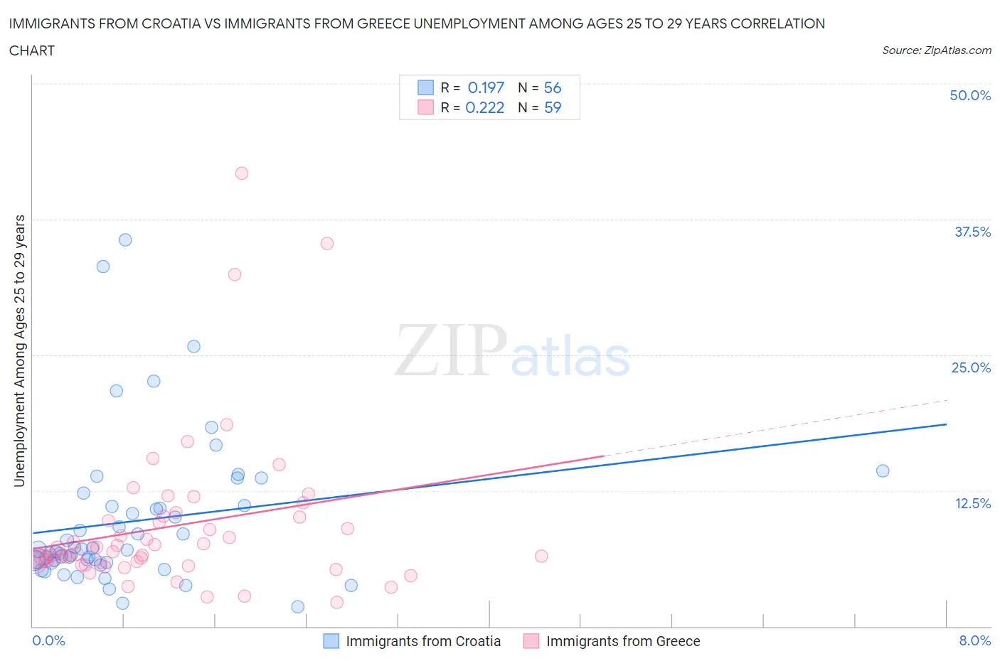 Immigrants from Croatia vs Immigrants from Greece Unemployment Among Ages 25 to 29 years