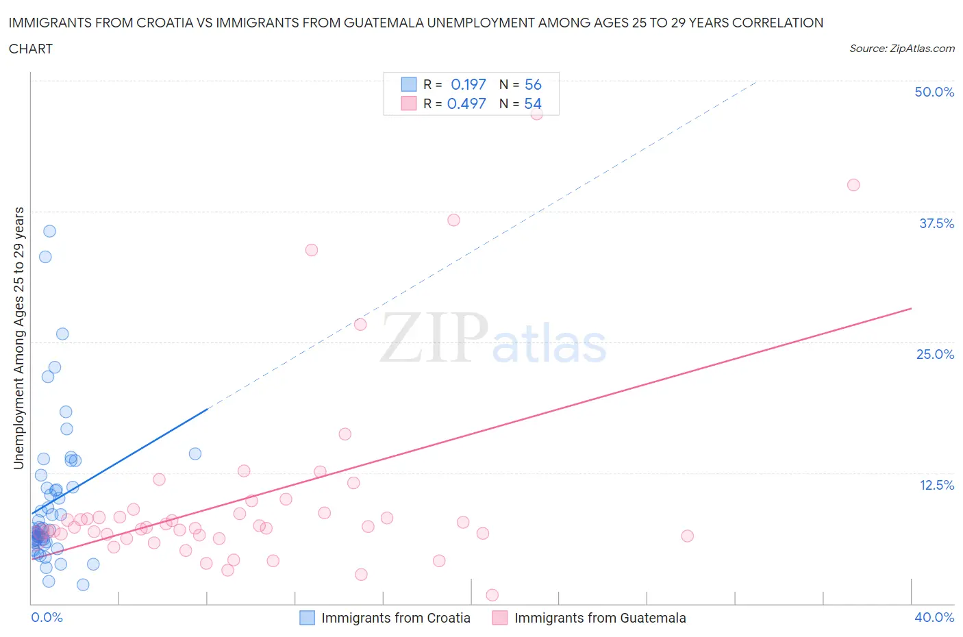 Immigrants from Croatia vs Immigrants from Guatemala Unemployment Among Ages 25 to 29 years