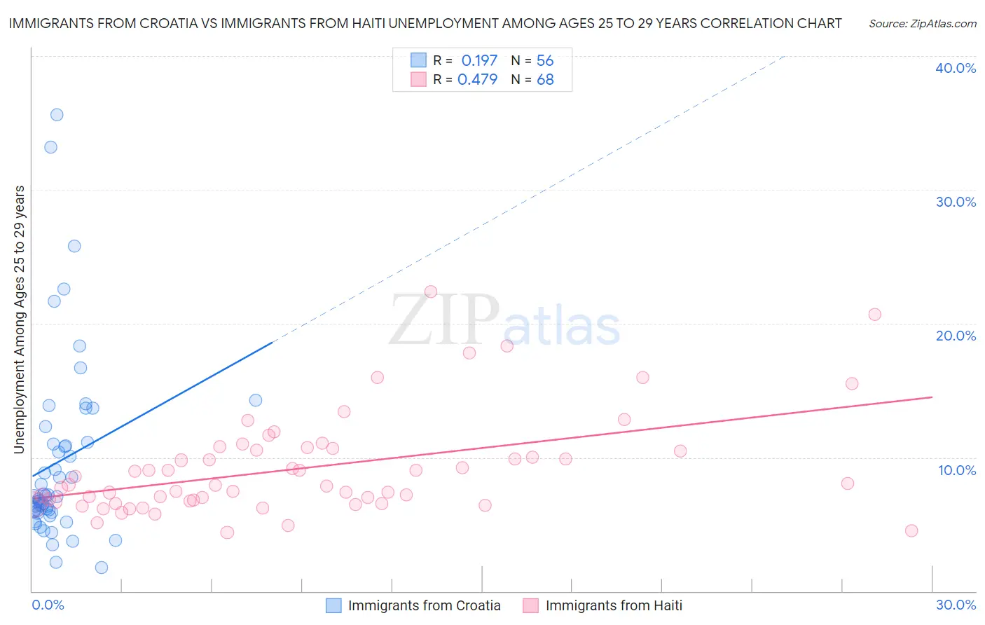 Immigrants from Croatia vs Immigrants from Haiti Unemployment Among Ages 25 to 29 years