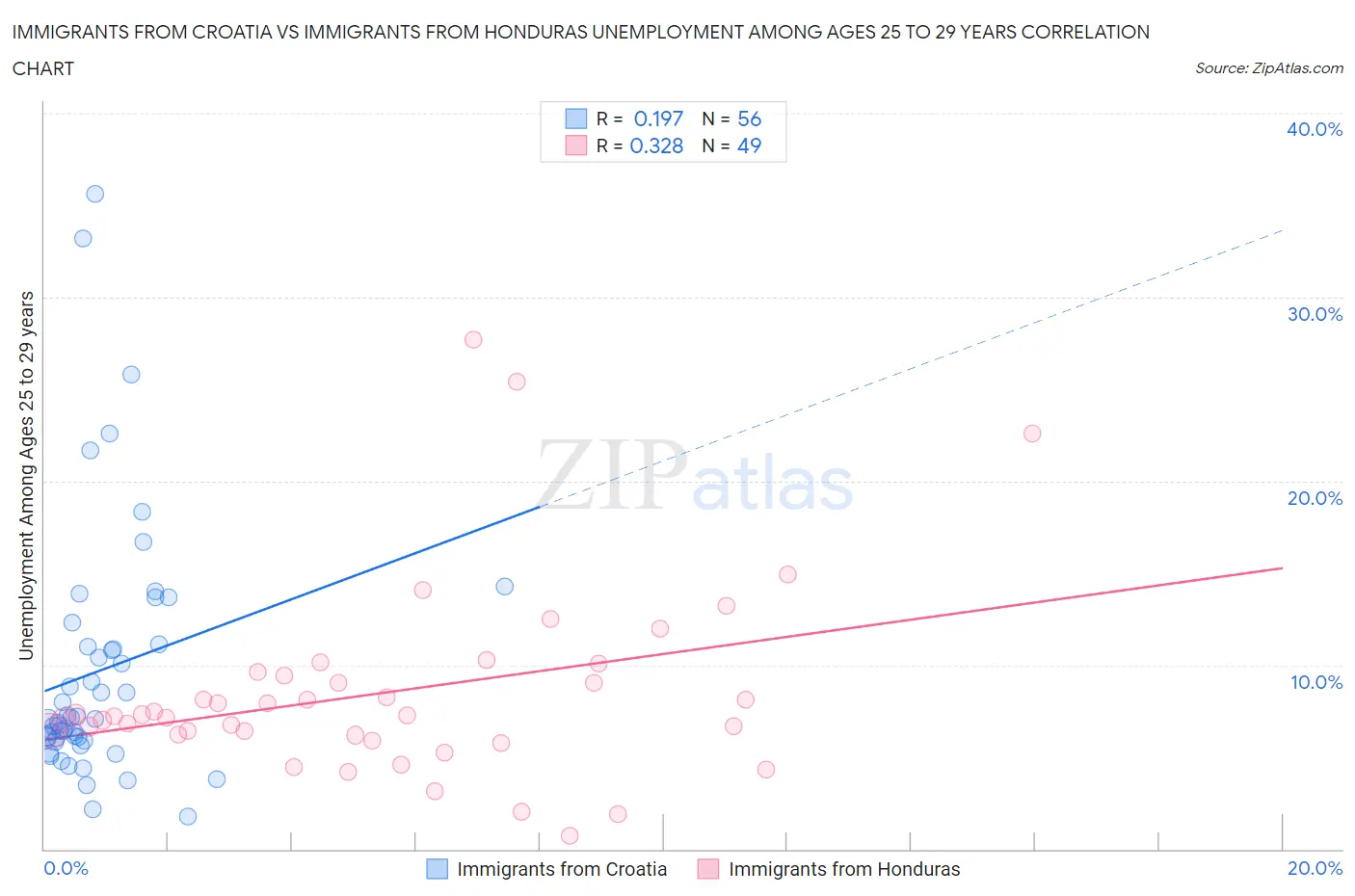 Immigrants from Croatia vs Immigrants from Honduras Unemployment Among Ages 25 to 29 years