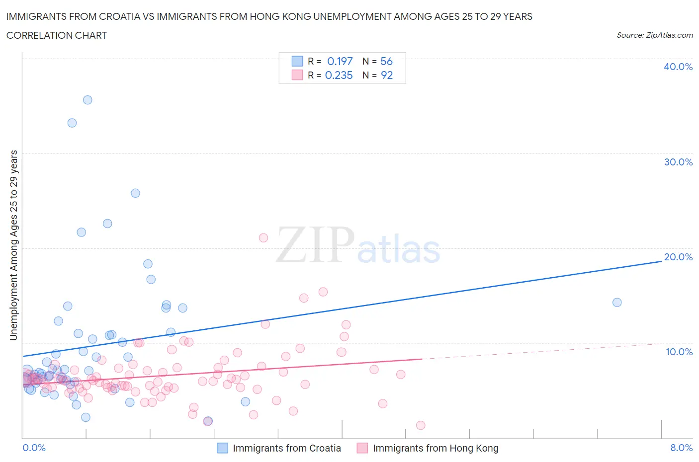Immigrants from Croatia vs Immigrants from Hong Kong Unemployment Among Ages 25 to 29 years