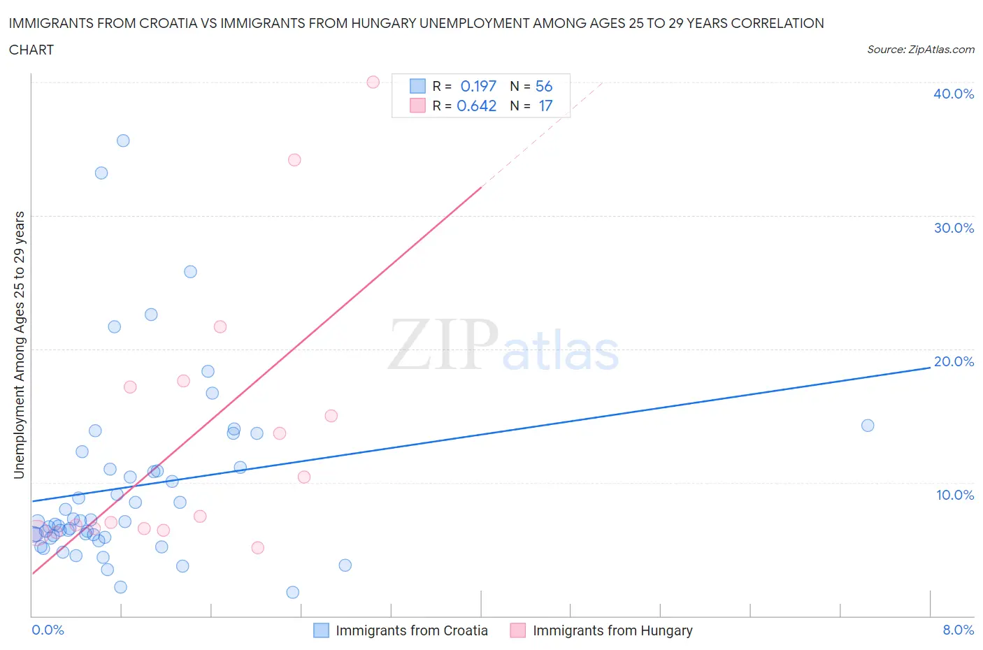 Immigrants from Croatia vs Immigrants from Hungary Unemployment Among Ages 25 to 29 years