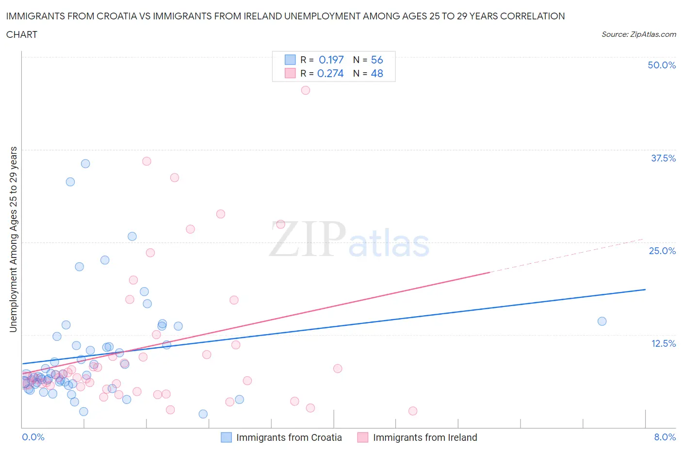 Immigrants from Croatia vs Immigrants from Ireland Unemployment Among Ages 25 to 29 years