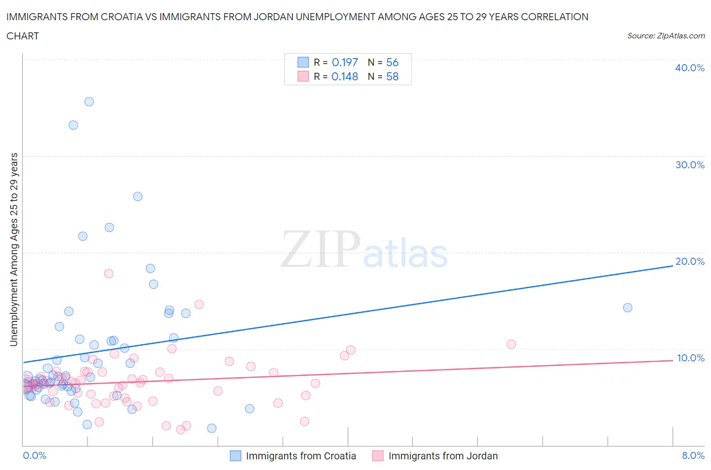 Immigrants from Croatia vs Immigrants from Jordan Unemployment Among Ages 25 to 29 years