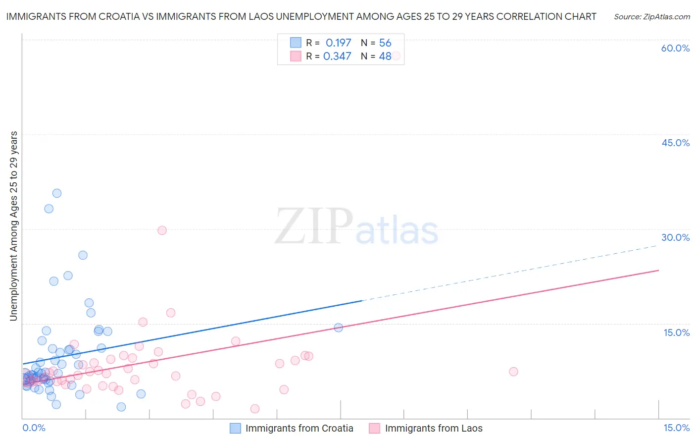 Immigrants from Croatia vs Immigrants from Laos Unemployment Among Ages 25 to 29 years