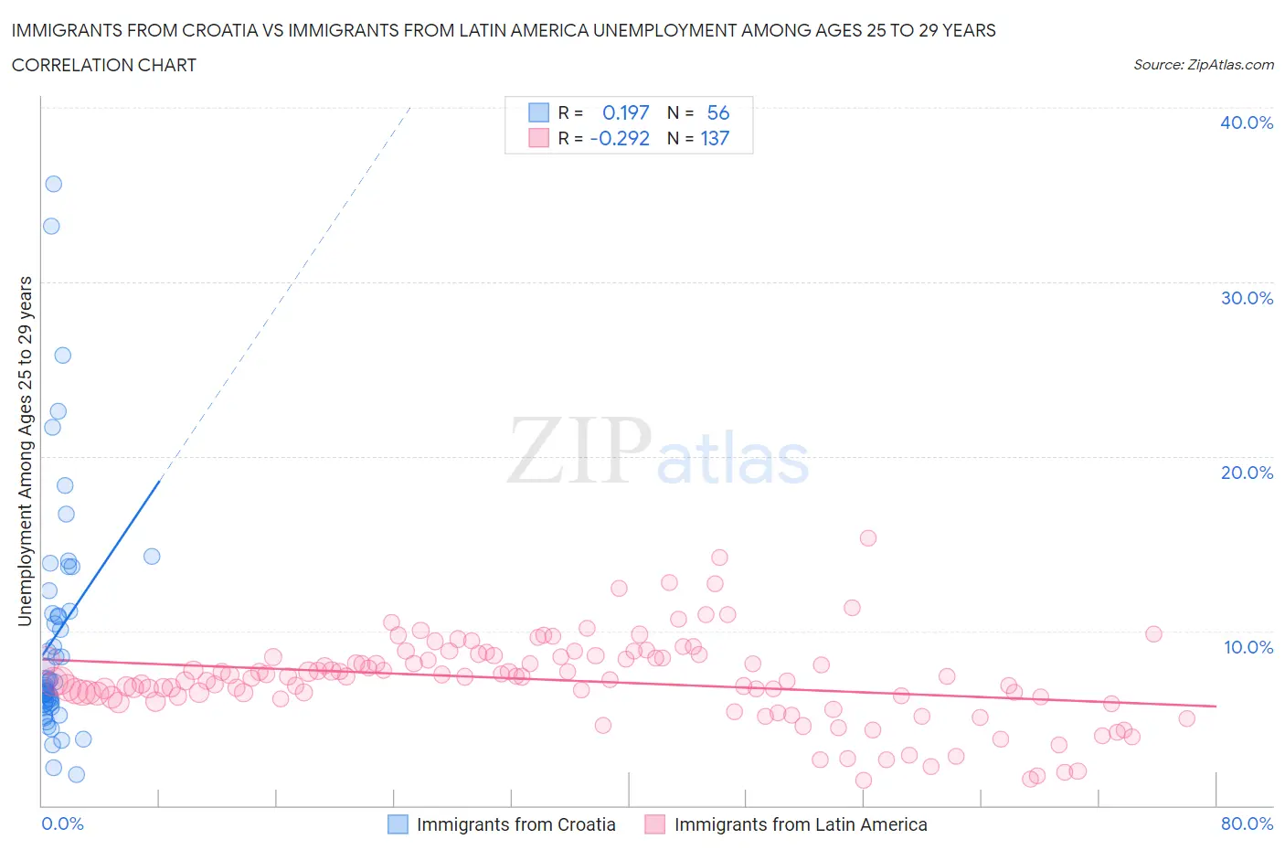 Immigrants from Croatia vs Immigrants from Latin America Unemployment Among Ages 25 to 29 years