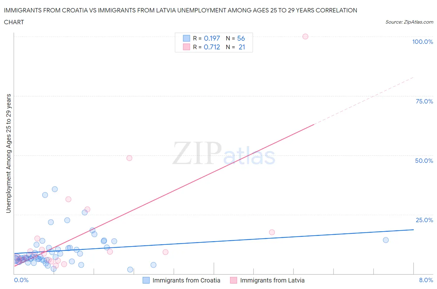 Immigrants from Croatia vs Immigrants from Latvia Unemployment Among Ages 25 to 29 years