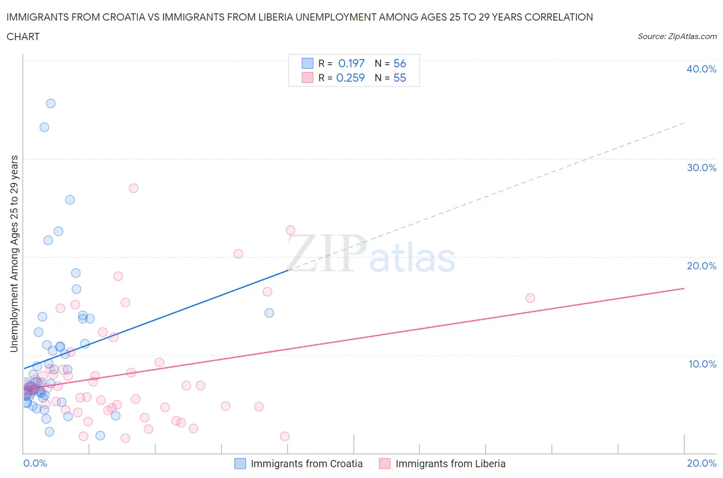 Immigrants from Croatia vs Immigrants from Liberia Unemployment Among Ages 25 to 29 years