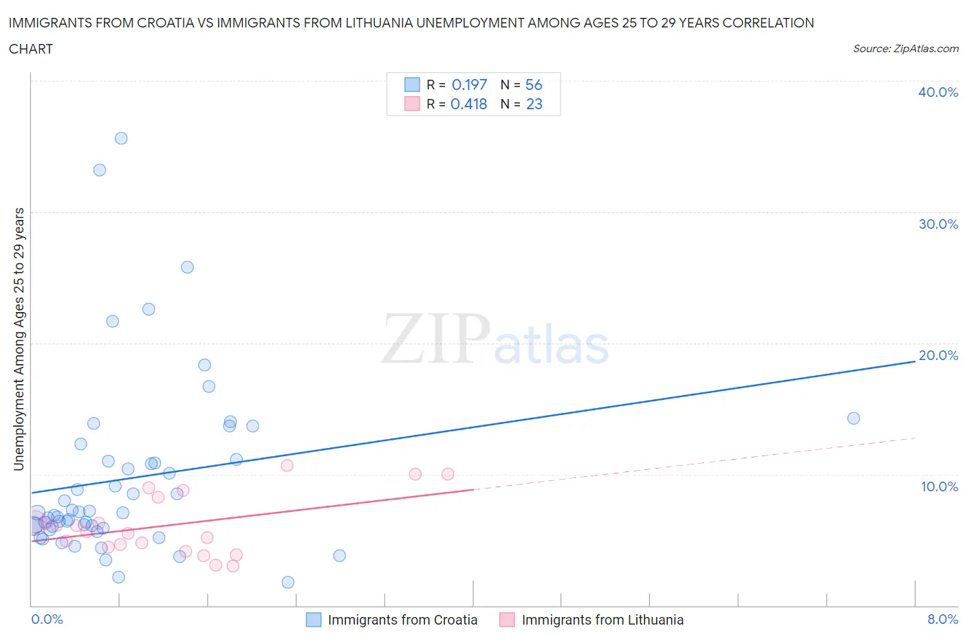Immigrants from Croatia vs Immigrants from Lithuania Unemployment Among Ages 25 to 29 years