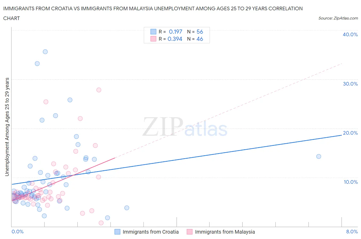 Immigrants from Croatia vs Immigrants from Malaysia Unemployment Among Ages 25 to 29 years