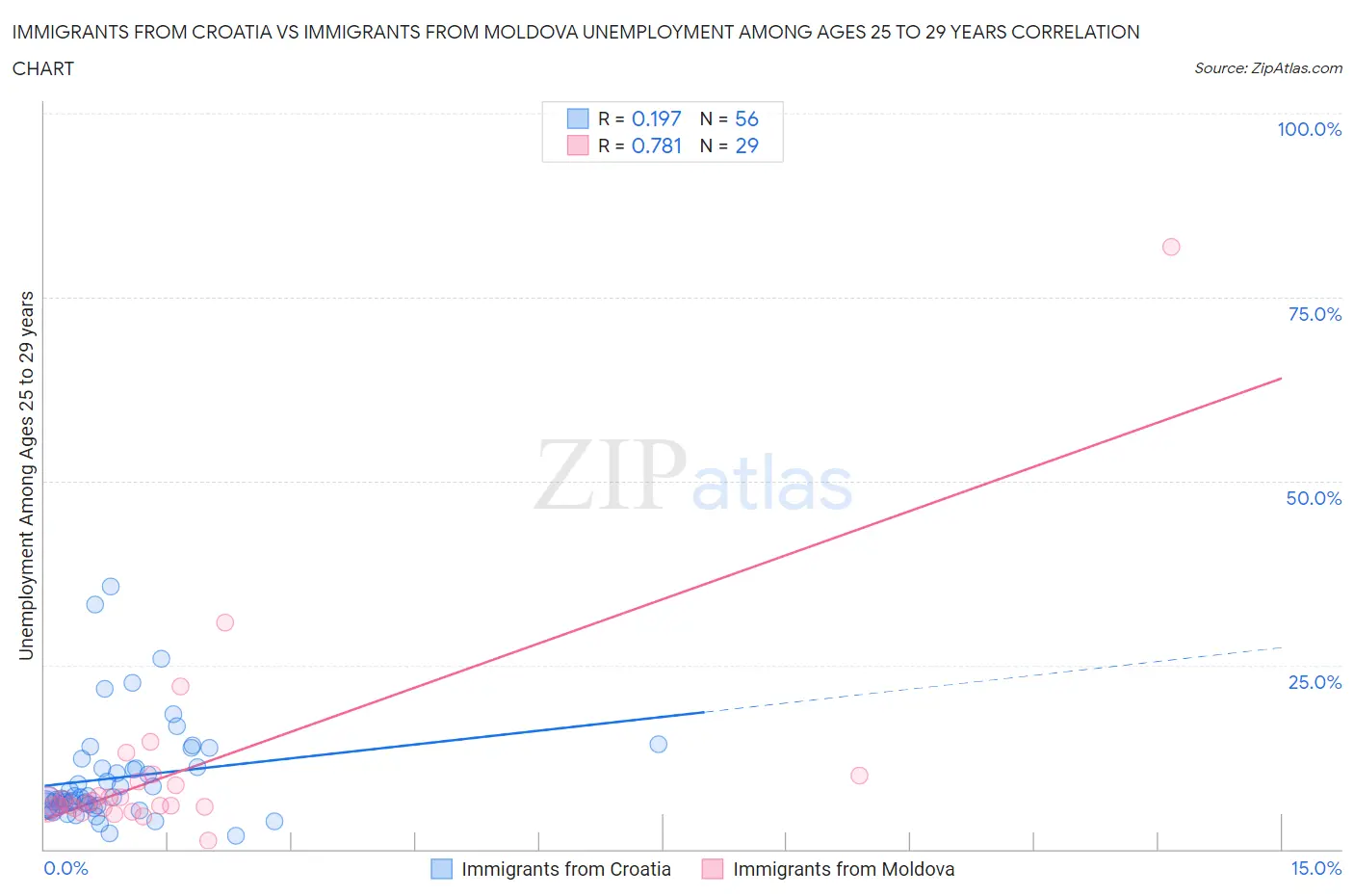Immigrants from Croatia vs Immigrants from Moldova Unemployment Among Ages 25 to 29 years