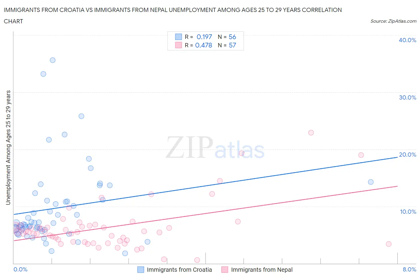 Immigrants from Croatia vs Immigrants from Nepal Unemployment Among Ages 25 to 29 years