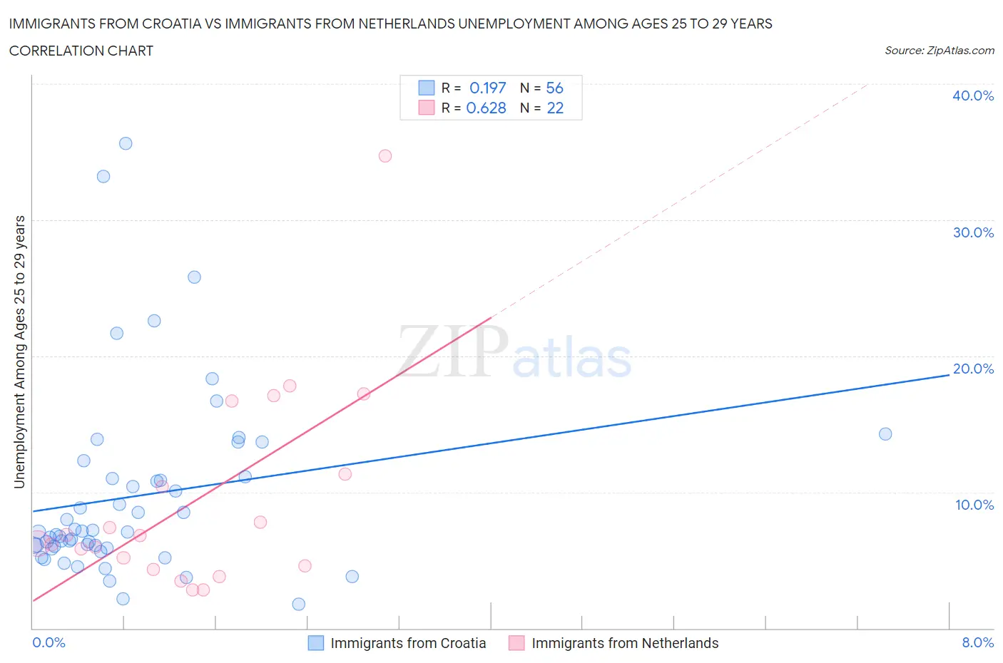 Immigrants from Croatia vs Immigrants from Netherlands Unemployment Among Ages 25 to 29 years