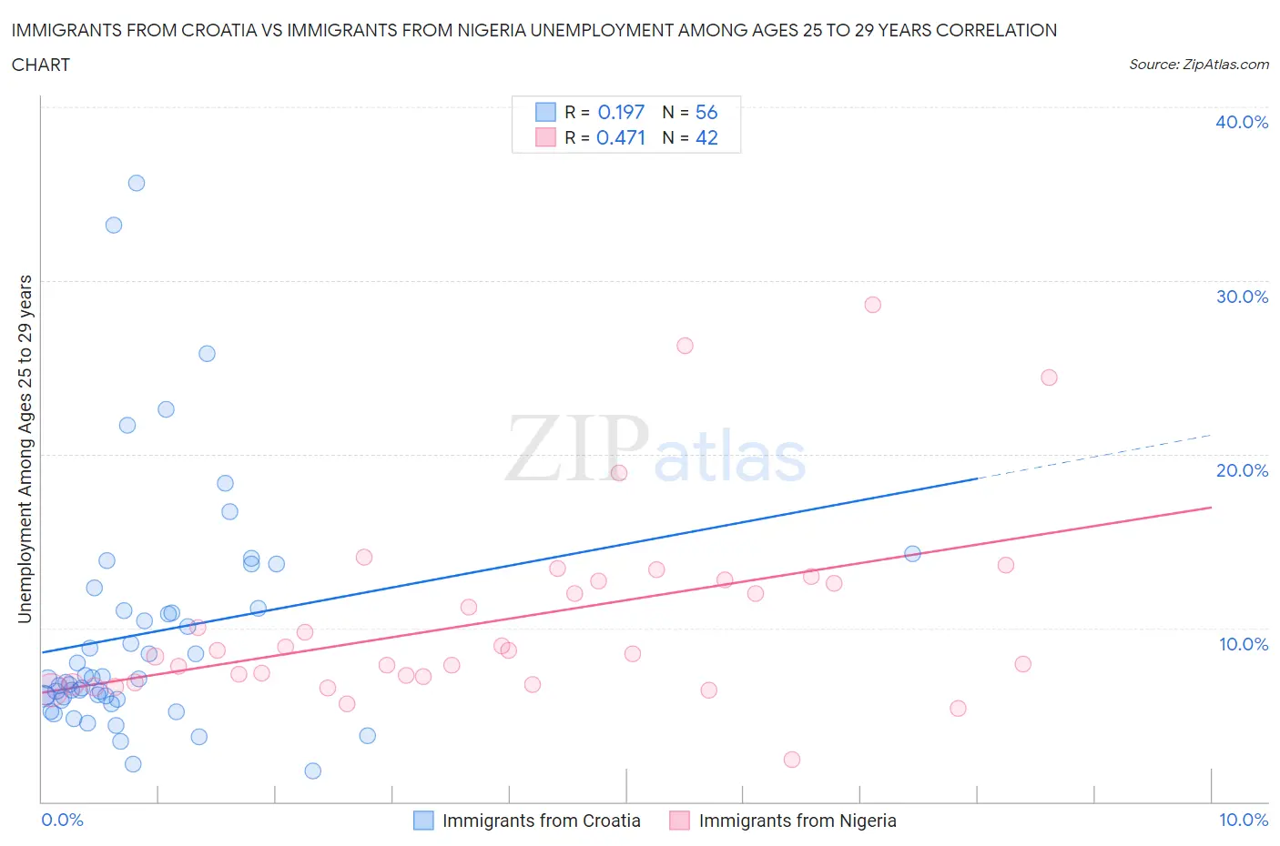 Immigrants from Croatia vs Immigrants from Nigeria Unemployment Among Ages 25 to 29 years