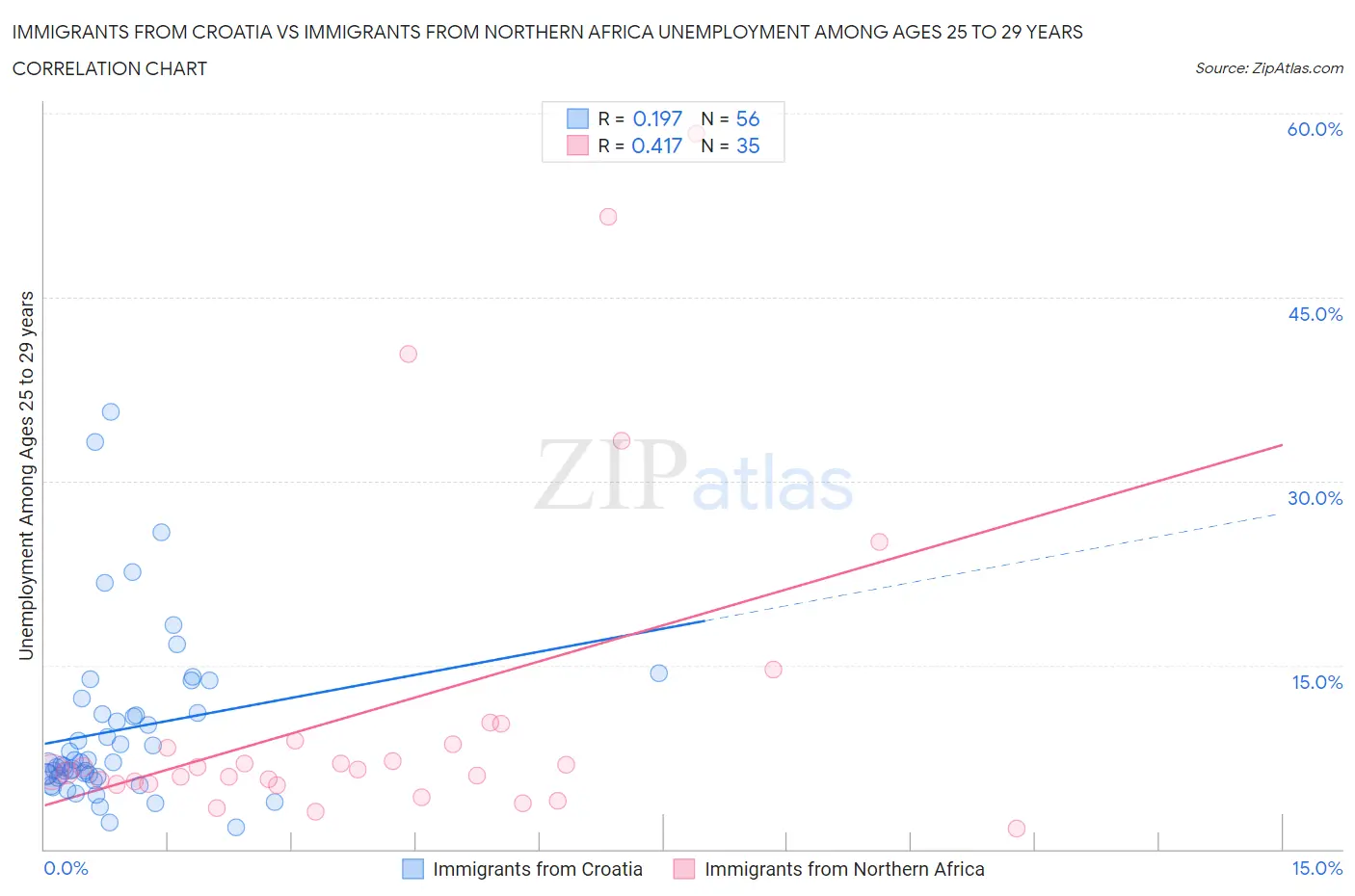 Immigrants from Croatia vs Immigrants from Northern Africa Unemployment Among Ages 25 to 29 years