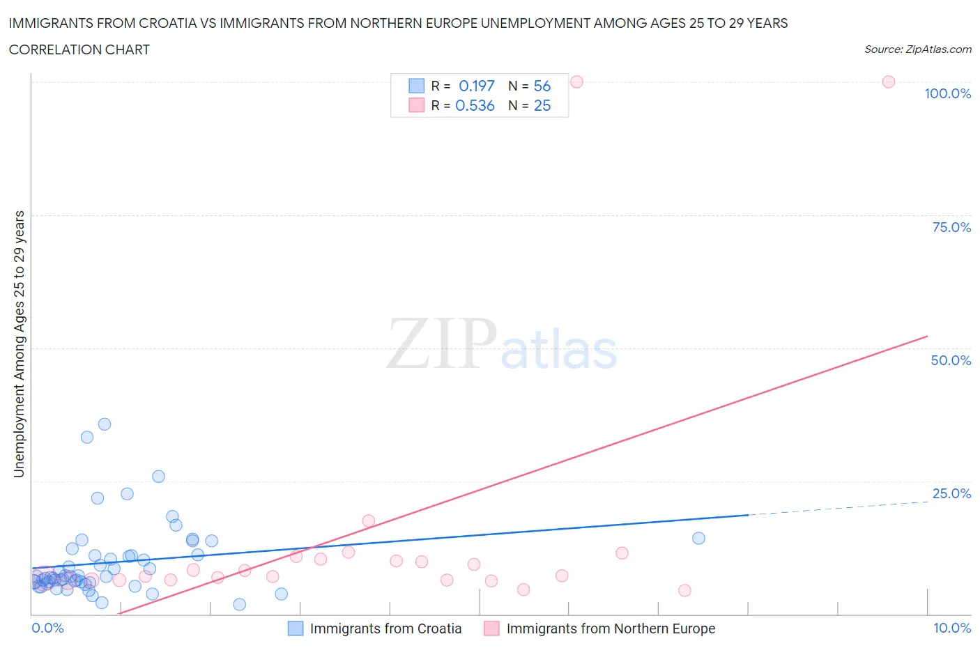 Immigrants from Croatia vs Immigrants from Northern Europe Unemployment Among Ages 25 to 29 years