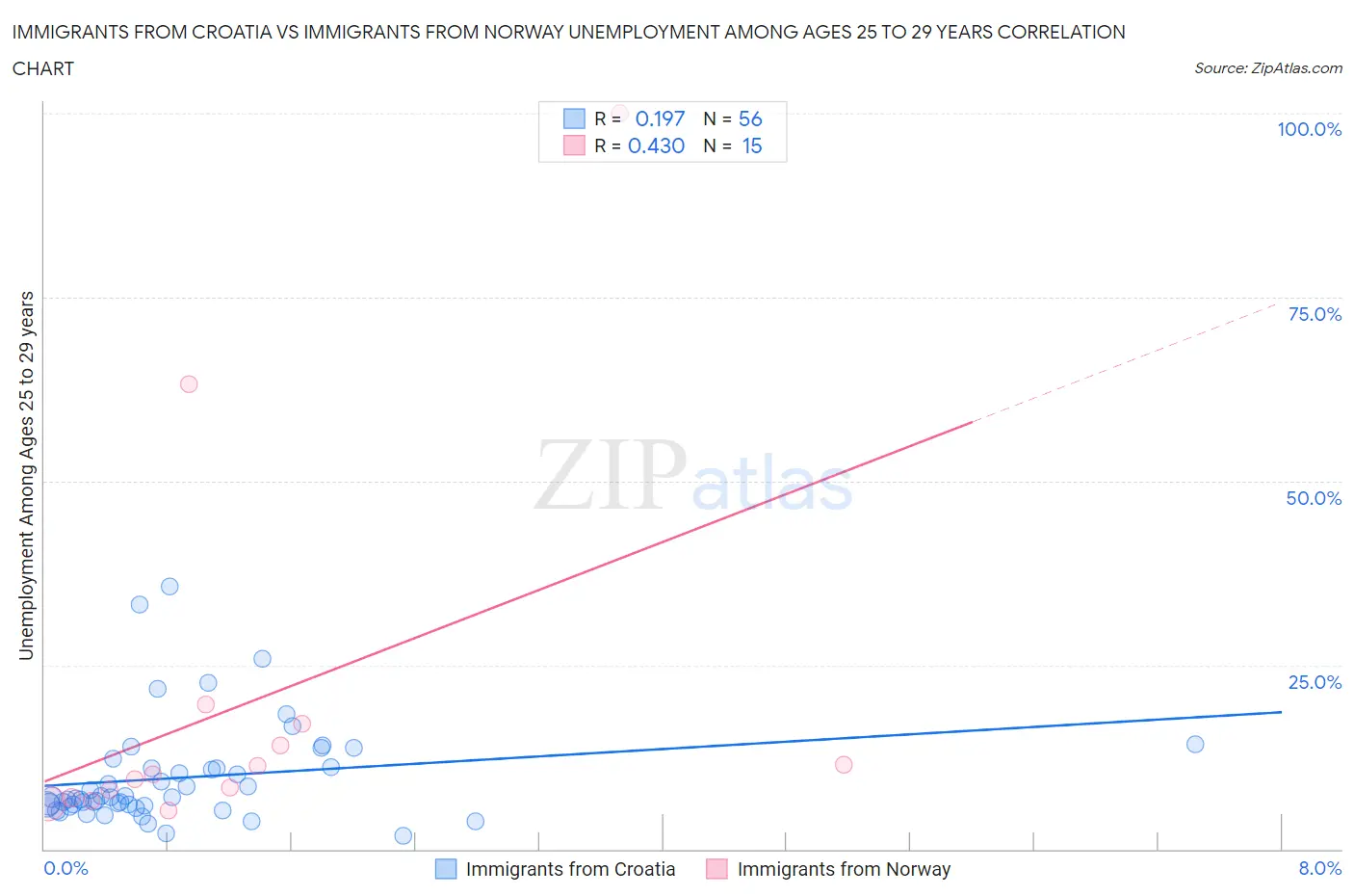 Immigrants from Croatia vs Immigrants from Norway Unemployment Among Ages 25 to 29 years