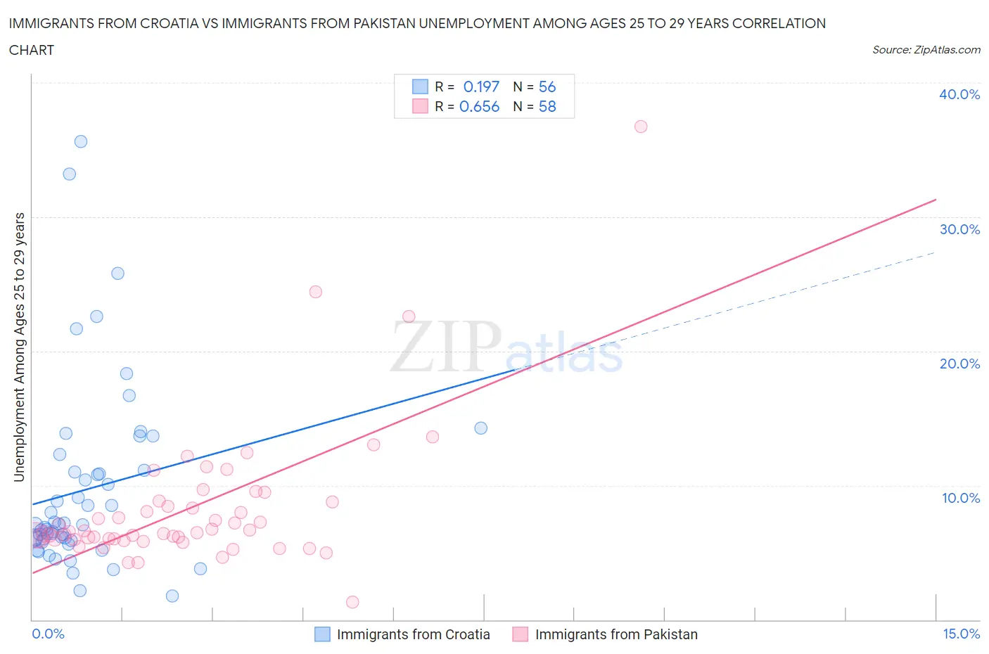Immigrants from Croatia vs Immigrants from Pakistan Unemployment Among Ages 25 to 29 years