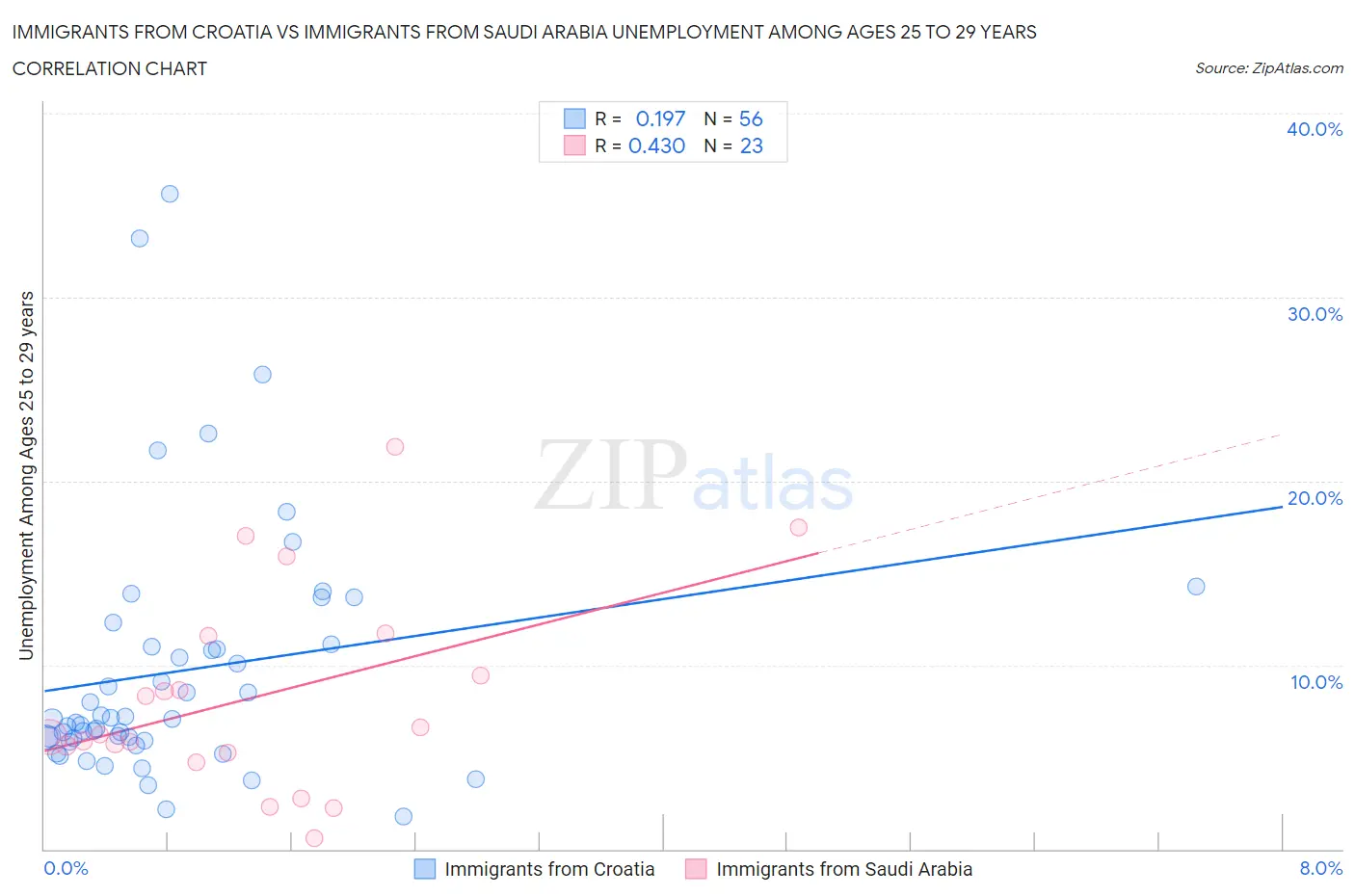 Immigrants from Croatia vs Immigrants from Saudi Arabia Unemployment Among Ages 25 to 29 years