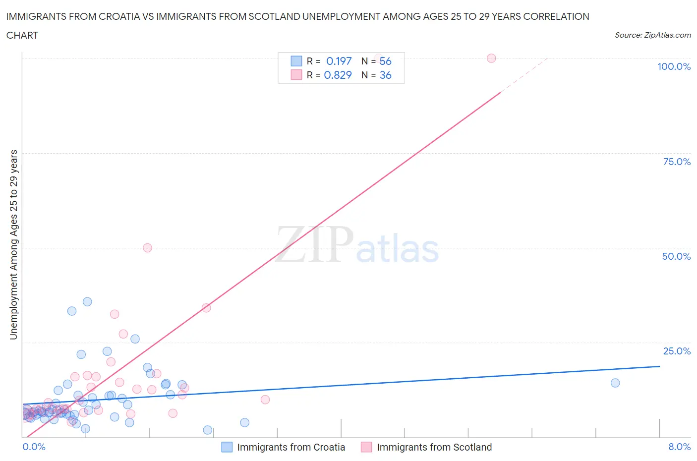 Immigrants from Croatia vs Immigrants from Scotland Unemployment Among Ages 25 to 29 years