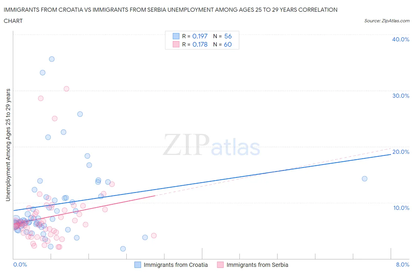 Immigrants from Croatia vs Immigrants from Serbia Unemployment Among Ages 25 to 29 years