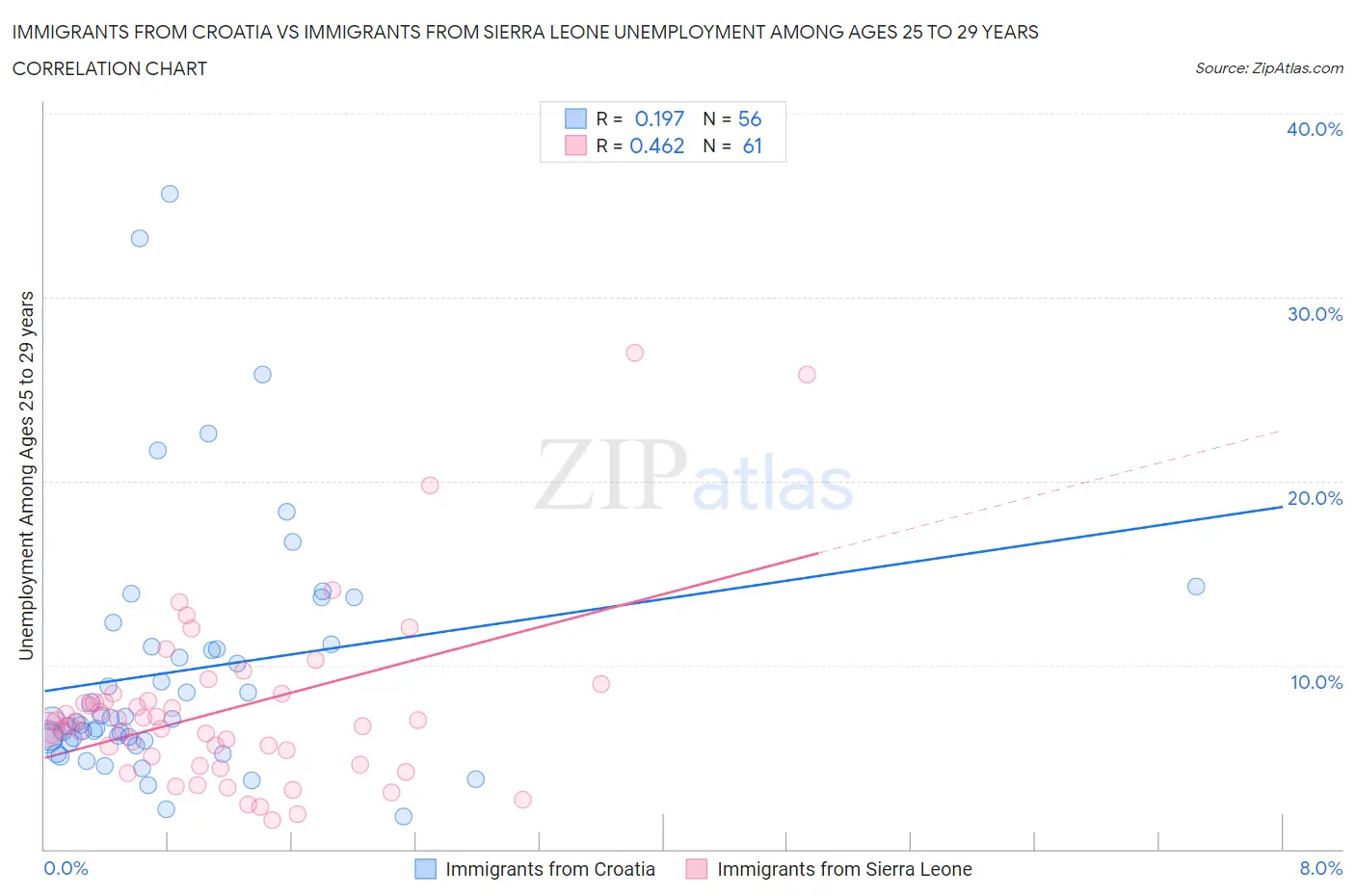 Immigrants from Croatia vs Immigrants from Sierra Leone Unemployment Among Ages 25 to 29 years