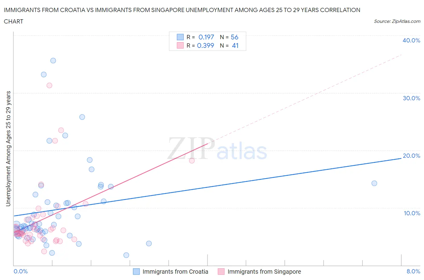 Immigrants from Croatia vs Immigrants from Singapore Unemployment Among Ages 25 to 29 years