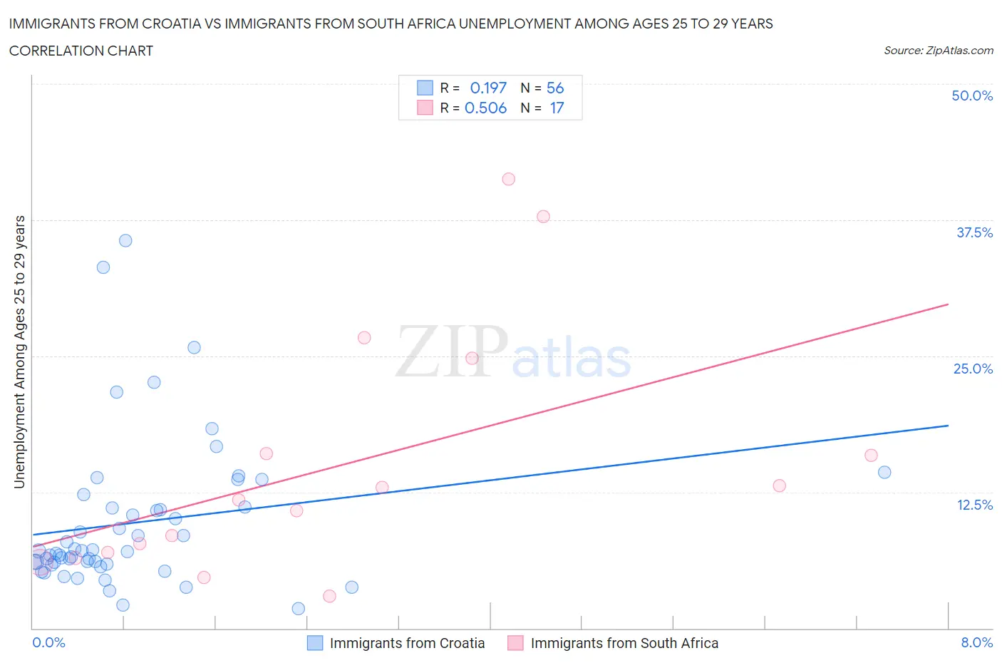 Immigrants from Croatia vs Immigrants from South Africa Unemployment Among Ages 25 to 29 years