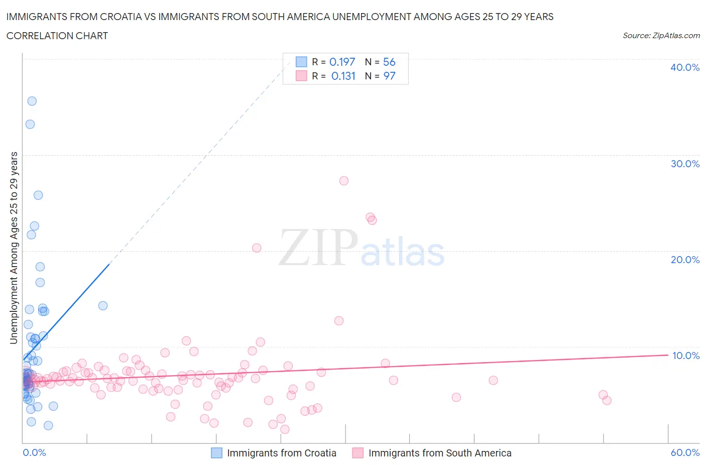 Immigrants from Croatia vs Immigrants from South America Unemployment Among Ages 25 to 29 years