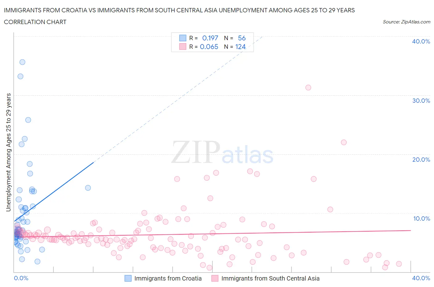 Immigrants from Croatia vs Immigrants from South Central Asia Unemployment Among Ages 25 to 29 years