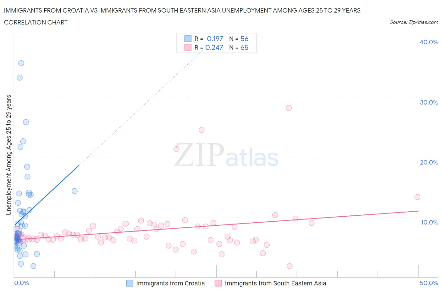 Immigrants from Croatia vs Immigrants from South Eastern Asia Unemployment Among Ages 25 to 29 years