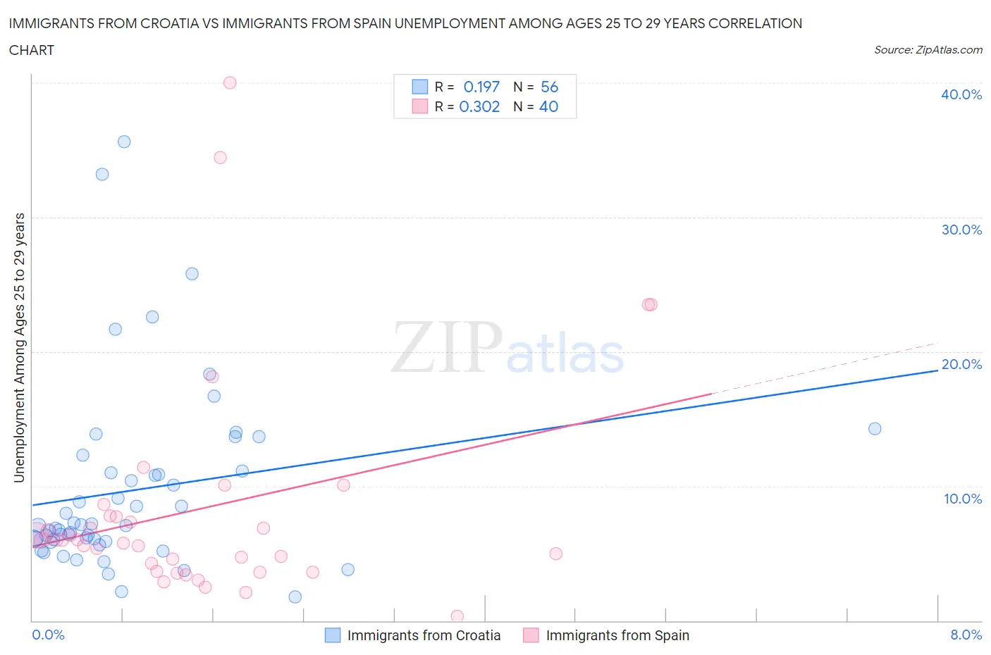 Immigrants from Croatia vs Immigrants from Spain Unemployment Among Ages 25 to 29 years