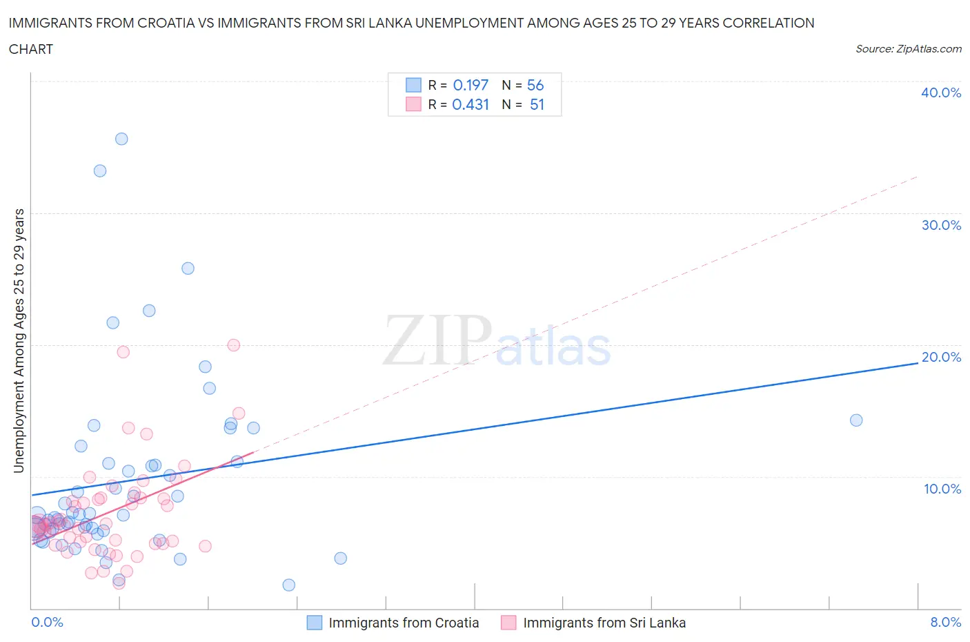 Immigrants from Croatia vs Immigrants from Sri Lanka Unemployment Among Ages 25 to 29 years