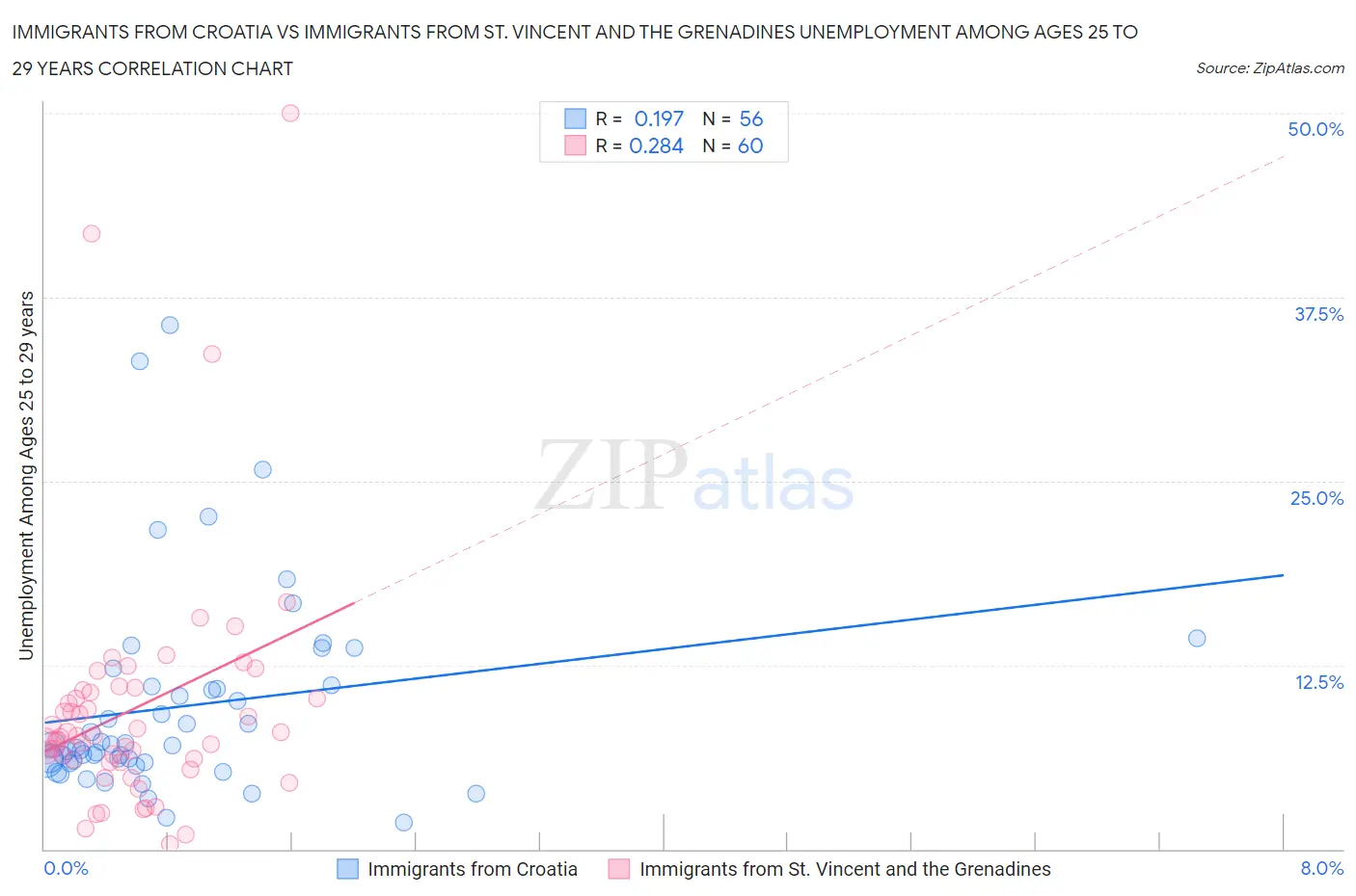 Immigrants from Croatia vs Immigrants from St. Vincent and the Grenadines Unemployment Among Ages 25 to 29 years