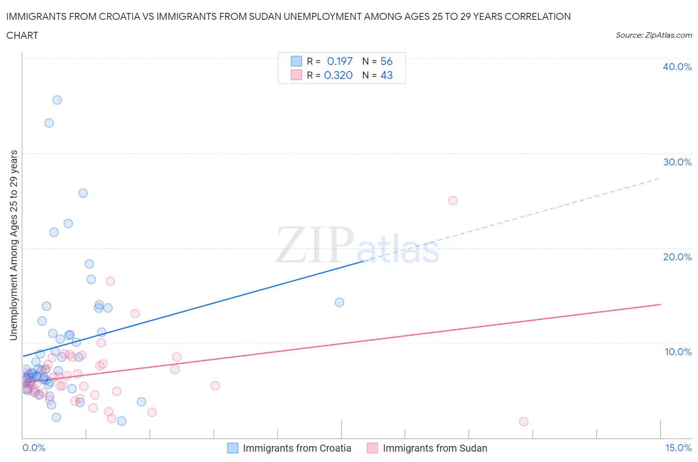 Immigrants from Croatia vs Immigrants from Sudan Unemployment Among Ages 25 to 29 years