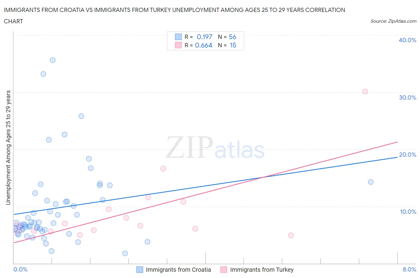 Immigrants from Croatia vs Immigrants from Turkey Unemployment Among Ages 25 to 29 years